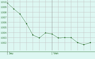 Graphe de la pression atmosphrique prvue pour Fontaine-Gurin