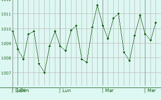 Graphe de la pression atmosphrique prvue pour Pamanukan