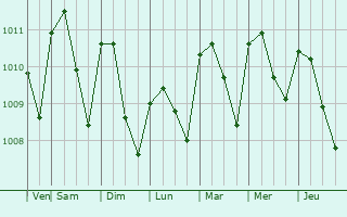 Graphe de la pression atmosphrique prvue pour Juaya