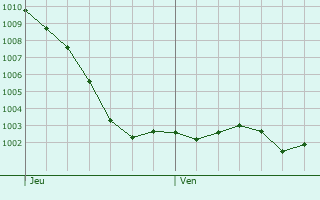 Graphe de la pression atmosphrique prvue pour Tincourt-Boucly