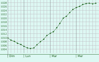 Graphe de la pression atmosphrique prvue pour Longuenesse