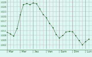 Graphe de la pression atmosphrique prvue pour Marseilles