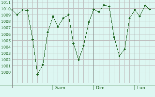 Graphe de la pression atmosphrique prvue pour Kitale