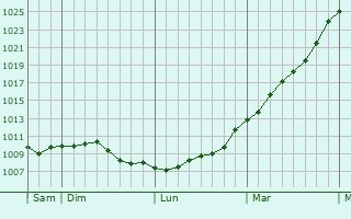 Graphe de la pression atmosphrique prvue pour Fontaine-l