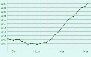Graphe de la pression atmosphrique prvue pour Belvedere
