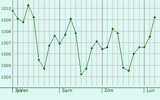 Graphe de la pression atmosphrique prvue pour San Pedro de Ycuamandiy