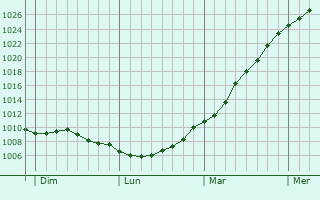 Graphe de la pression atmosphrique prvue pour Houlle