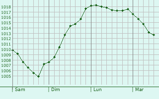Graphe de la pression atmosphrique prvue pour Chtelblanc