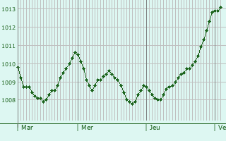 Graphe de la pression atmosphrique prvue pour Maiori