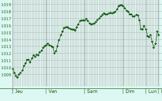 Graphe de la pression atmosphrique prvue pour Mela