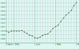 Graphe de la pression atmosphrique prvue pour Saint-Omer-en-Chausse