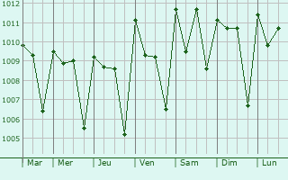 Graphe de la pression atmosphrique prvue pour Hangha