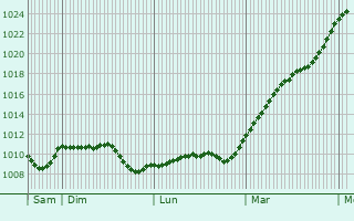Graphe de la pression atmosphrique prvue pour Saint-Cyr-en-Bourg