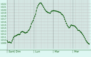 Graphe de la pression atmosphrique prvue pour Strasswalchen