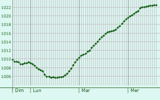 Graphe de la pression atmosphrique prvue pour Grebenhain