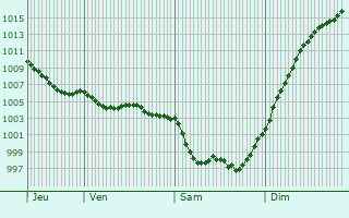 Graphe de la pression atmosphrique prvue pour Saintes