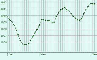 Graphe de la pression atmosphrique prvue pour Barcillonnette