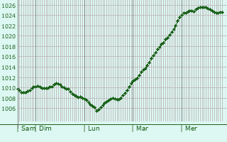 Graphe de la pression atmosphrique prvue pour Gournay-le-Gurin