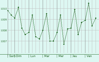Graphe de la pression atmosphrique prvue pour Chivolo