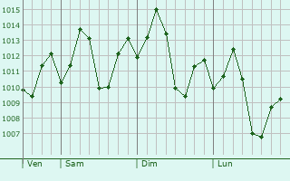 Graphe de la pression atmosphrique prvue pour Cuddalore