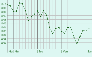 Graphe de la pression atmosphrique prvue pour Pad Idan