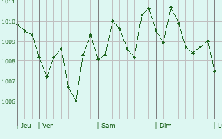 Graphe de la pression atmosphrique prvue pour Houyu