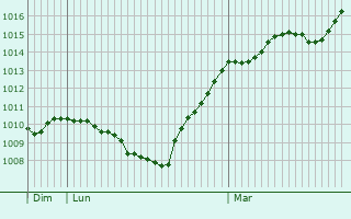 Graphe de la pression atmosphrique prvue pour Dietenheim