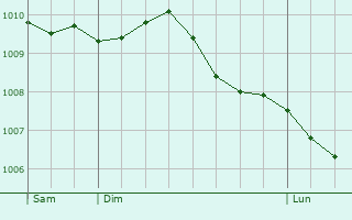 Graphe de la pression atmosphrique prvue pour Verlincthun