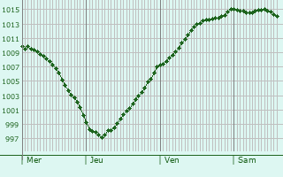 Graphe de la pression atmosphrique prvue pour Blingel