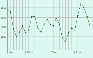 Graphe de la pression atmosphrique prvue pour Ashgabat