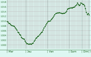 Graphe de la pression atmosphrique prvue pour Versailles