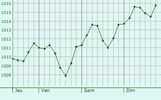 Graphe de la pression atmosphrique prvue pour Berndorf