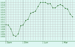 Graphe de la pression atmosphrique prvue pour Annecy