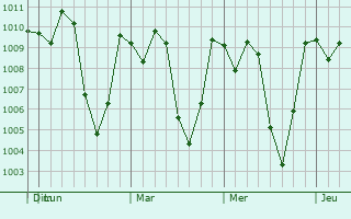 Graphe de la pression atmosphrique prvue pour Santa Rosa de Lima