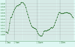Graphe de la pression atmosphrique prvue pour San Donato Milanese