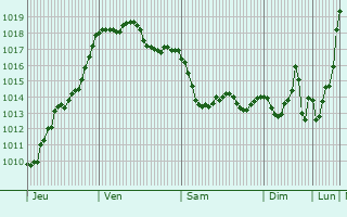Graphe de la pression atmosphrique prvue pour Pompignan