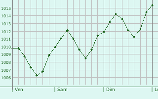 Graphe de la pression atmosphrique prvue pour Prien am Chiemsee