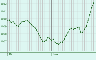 Graphe de la pression atmosphrique prvue pour Le Planquay