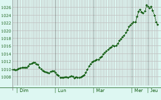 Graphe de la pression atmosphrique prvue pour Crauthem