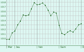 Graphe de la pression atmosphrique prvue pour Tilh