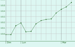 Graphe de la pression atmosphrique prvue pour Thorrenc