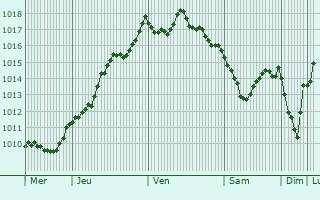 Graphe de la pression atmosphrique prvue pour Saint-Geours-de-Maremne