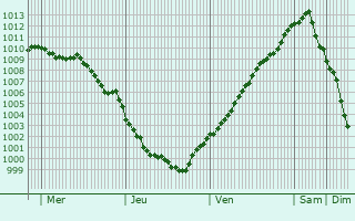 Graphe de la pression atmosphrique prvue pour South Ockendon