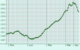 Graphe de la pression atmosphrique prvue pour Mandres-aux-Quatre-Tours