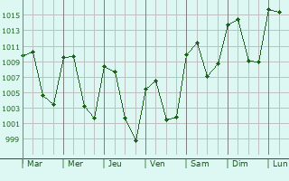 Graphe de la pression atmosphrique prvue pour San Sebastin Zinacatepec