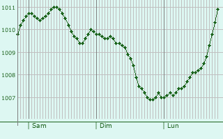 Graphe de la pression atmosphrique prvue pour Monmouth