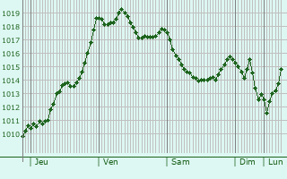 Graphe de la pression atmosphrique prvue pour Mzerville