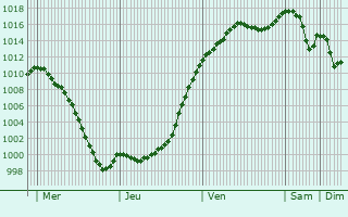 Graphe de la pression atmosphrique prvue pour Carspach