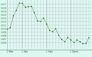 Graphe de la pression atmosphrique prvue pour Tataouine