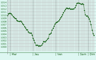 Graphe de la pression atmosphrique prvue pour taimpuis